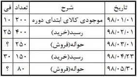 ثبت خرید مواد اولیه در حسابداری
