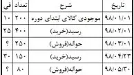 ثبت خرید مواد اولیه در حسابداری
