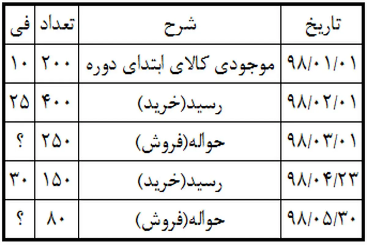 ثبت خرید مواد اولیه در حسابداری
