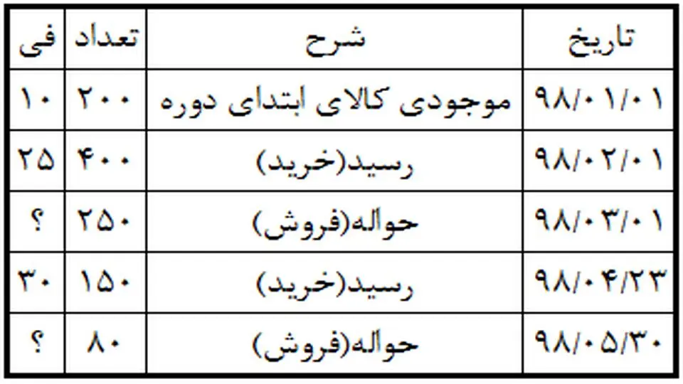 ثبت خرید مواد اولیه در حسابداری
