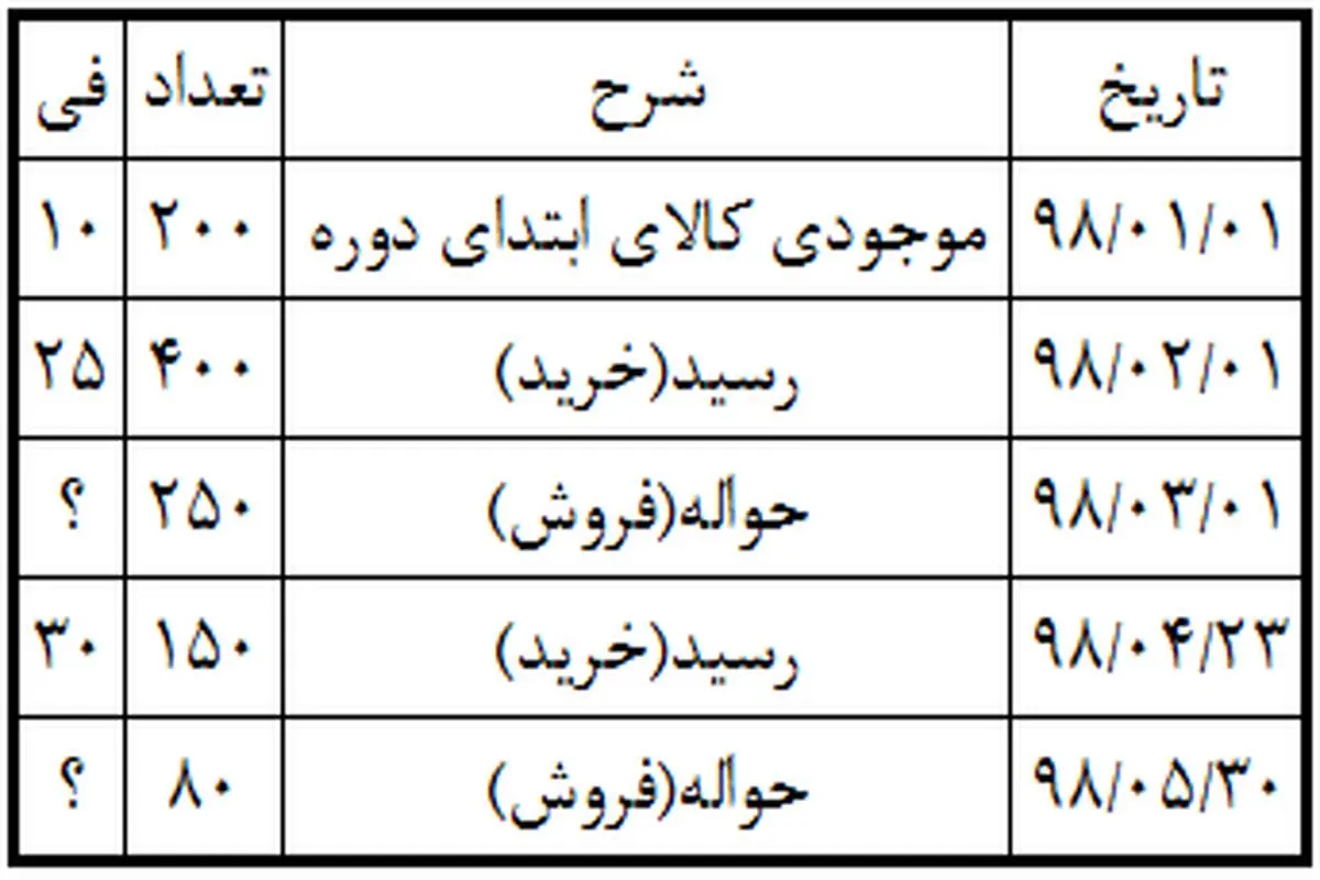 ثبت خرید مواد اولیه در حسابداری
