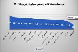 کدام کالاها و خدمات بیشترین و کمترین میزان تورم را دارند؟