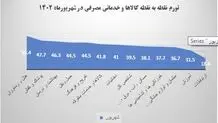 کدام کالاها و خدمات بیشترین و کمترین میزان تورم را دارند؟