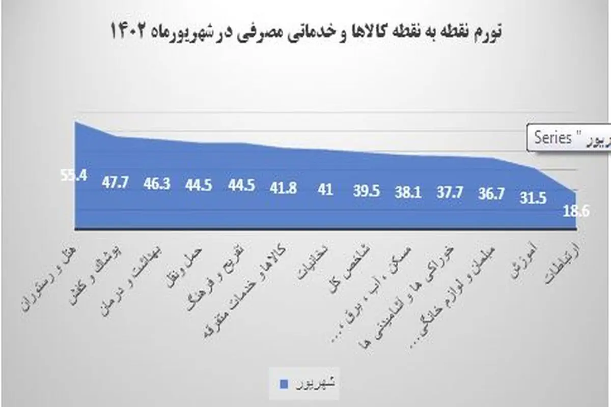 کدام کالاها و خدمات بیشترین و کمترین میزان تورم را دارند؟