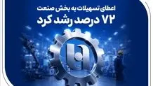 گام موثر بانک صادرات ایران در حمایت از اشتغال/ اعطای تسهیلات به بخش صنعت 72 درصد رشد کرد