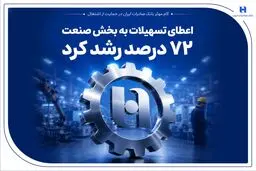 گام موثر بانک صادرات ایران در حمایت از اشتغال/ اعطای تسهیلات به بخش صنعت 72 درصد رشد کرد