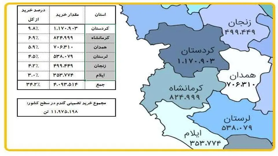 یک سوم گندم کشور در استان‌های غربی خریداری شد 