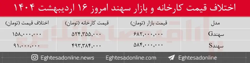 اختلاف قیمت کارخانه و بازار خودرو سهند / معامله سهند جی چقدر سود دارد؟ + جدول اردیبهشت ۱۴۰۴