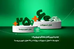 جدیدترین آمار عملکردی ویپاد: متوسط 60 هزار تسهیلات روزانه در ۲۵ هزار شهر و روستا