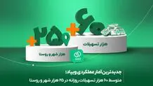 جدیدترین آمار عملکردی ویپاد: متوسط 60 هزار تسهیلات روزانه در ۲۵ هزار شهر و روستا