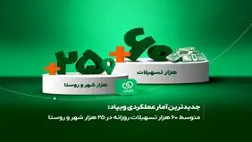 جدیدترین آمار عملکردی ویپاد: متوسط 60 هزار تسهیلات روزانه در ۲۵ هزار شهر و روستا