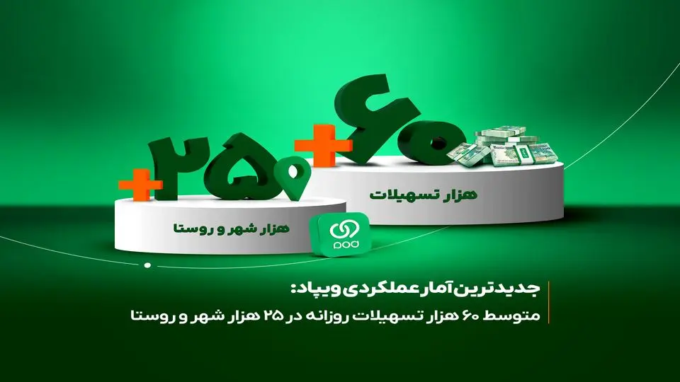 جدیدترین آمار عملکردی ویپاد: متوسط 60 هزار تسهیلات روزانه در ۲۵ هزار شهر و روستا