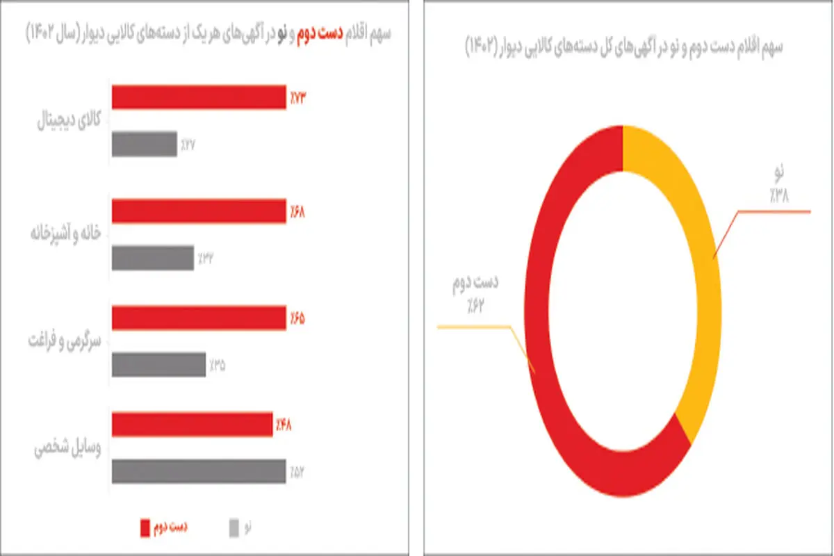 کاربران دیوار چطور به حفظ زمین کمک کردند؟