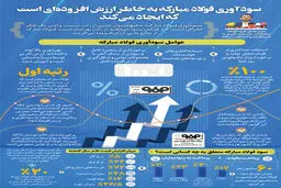 اولین عامل سودآوری فولاد مبارکه استفاده حداکثری از ظرفیت‌های تولید است