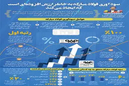 اولین عامل سودآوری فولاد مبارکه استفاده حداکثری از ظرفیت‌های تولید است