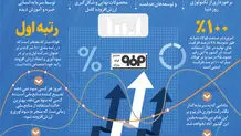 اولین عامل سودآوری فولاد مبارکه استفاده حداکثری از ظرفیت‌های تولید است