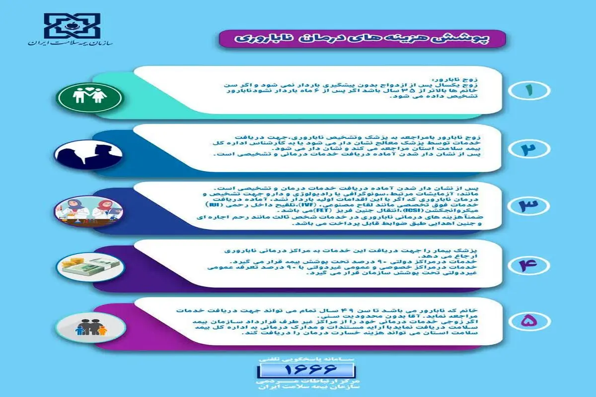 جزئیات پوشش بیمه ای هزینه های درمان ناباروری و نازایی 