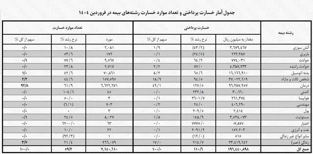 سهم ۲۹ درصدی خودرویی‌ها از خسارات بیمه‌ای