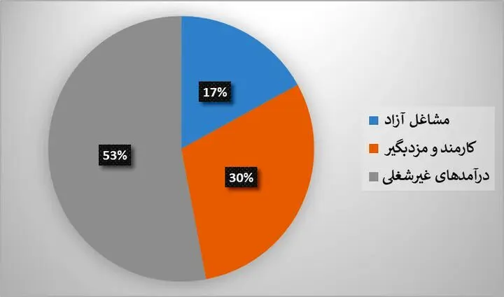 یک خانواده ۴ نفره در سال ۱۴۰۴ چگونه امرار معاش می‌کند؟/ جدول