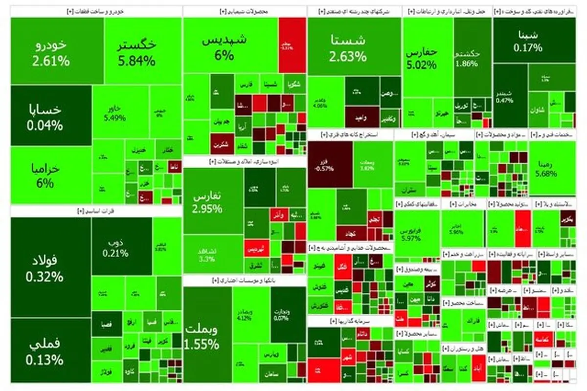 افزایش بیش از ۳۷ هزار واحدی شاخص بورس در معاملات امروز 17 تیر 1403