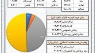 کلیه مطالبات کشاورزان گندمکار استان همدان پرداخت شد