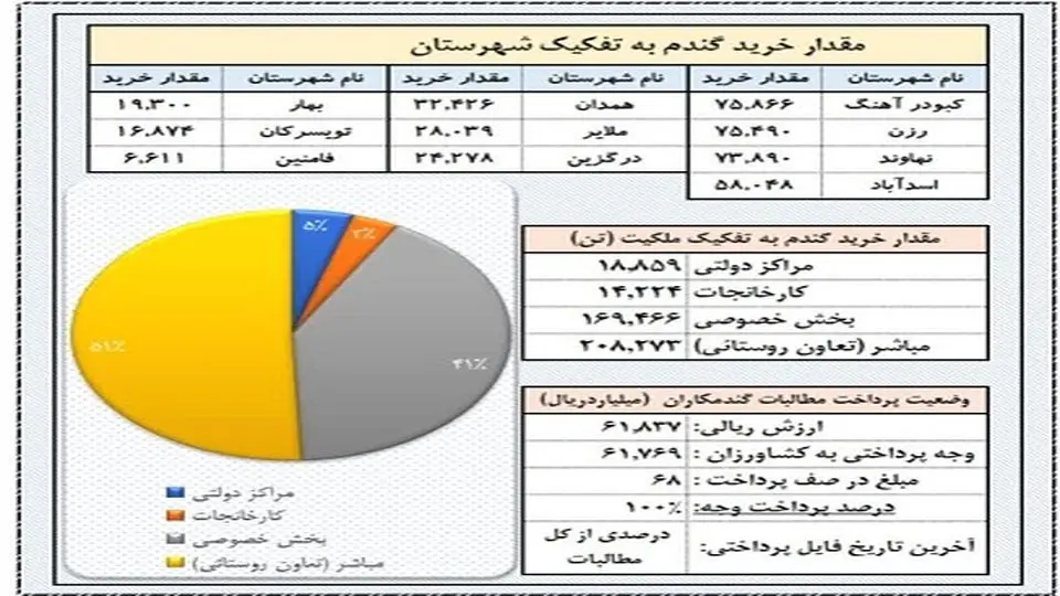 کلیه مطالبات کشاورزان گندمکار استان همدان پرداخت شد