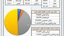 کلیه مطالبات کشاورزان گندمکار استان همدان پرداخت شد