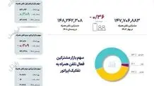 تغییر روند سهم بازار اپراتورهای تلفن همراه کشور