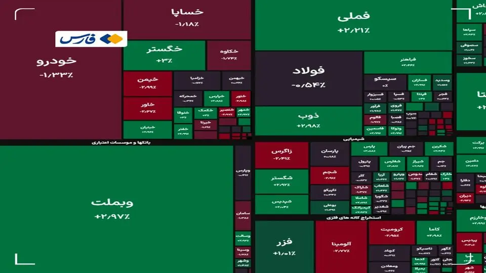 امروز بورس نیمه سبزپوش بود