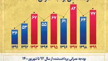 خزانه‌ای که تحویل دولت سیزدهم شد خالی نبود