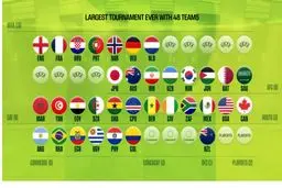 آخرین وضعیت تیم‌های حاضر در جام جهانی ۲۰۲۶/ تکلیف تیم‌های باقیمانده چه زمانی و چطور مشخص می‌شود؟