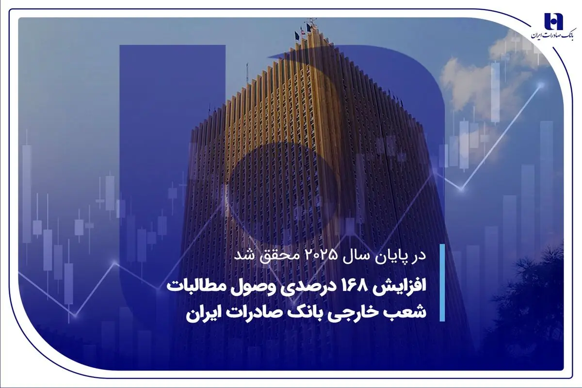 افزایش 168 درصدی وصول مطالبات شعب خارجی بانک صادرات ایران