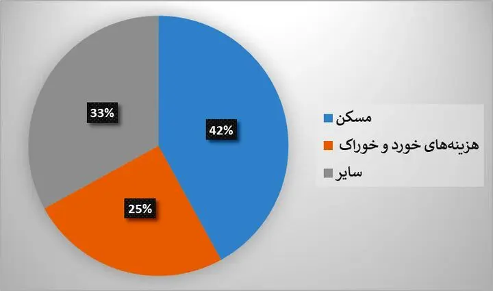 یک خانواده ۴ نفره در سال ۱۴۰۴ چگونه امرار معاش می‌کند؟/ جدول