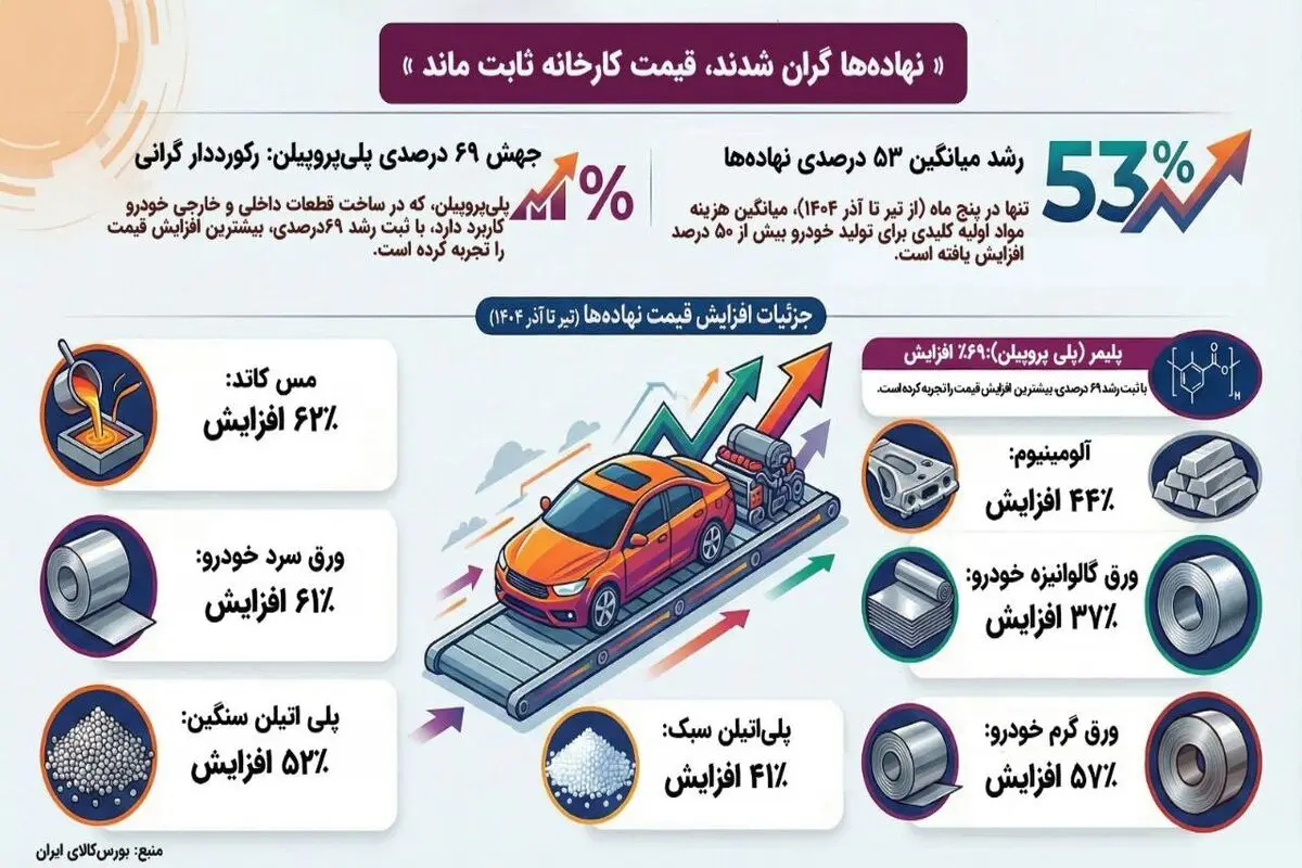 فشار تورم بر پیکره تولید!