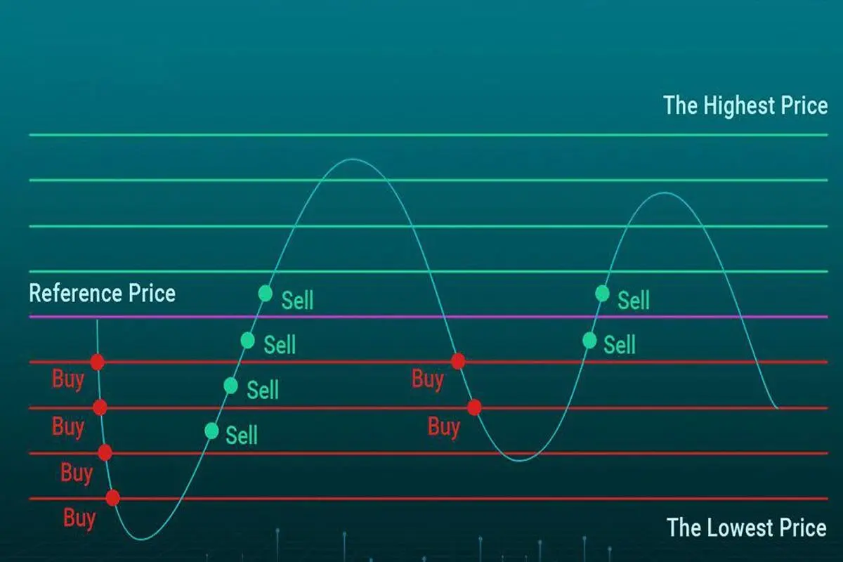 بهترین استراتژی‌های ترید با ربات Spot Grid در بازارهای نوسانی