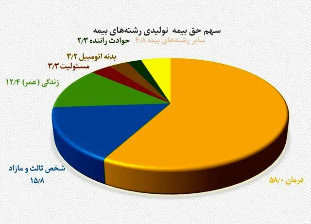 سهم ۲۹ درصدی خودرویی‌ها از خسارات بیمه‌ای