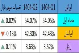 رشد آرام همراه اول و عقب‌نشینی جزئی ایرانسل در سهم بازار اپراتورهای تلفن همراه