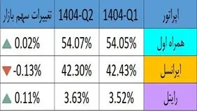 رشد آرام همراه اول و عقب‌نشینی جزئی ایرانسل در سهم بازار اپراتورهای تلفن همراه