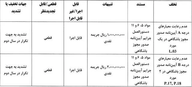 جریمه نقدی برای تیم‌های لیگ برتری/ نساجی و ذوب‌آهن با بیش‌ترین جریمه