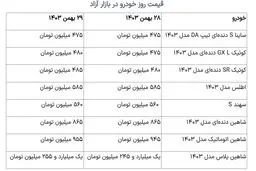 قیمت خودرو‌های سایپا امروز یکشنبه ۸ تیر ۱۴۰۴ اعلام شد + جدول
