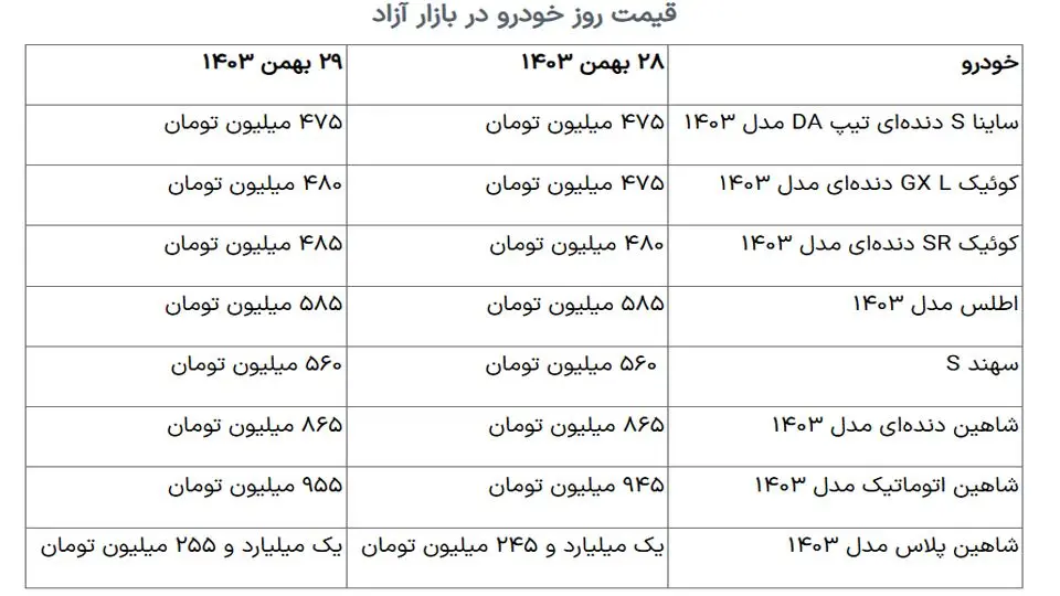 قیمت خودروهای سایپا امروز یکشنبه ۸ تیر ۱۴۰۴ اعلام شد + جدول