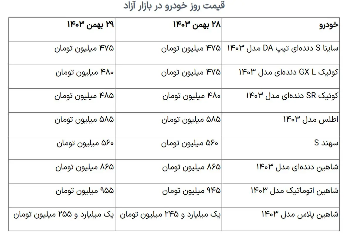 قیمت خودرو‌های سایپا امروز یکشنبه ۸ تیر ۱۴۰۴ اعلام شد + جدول
