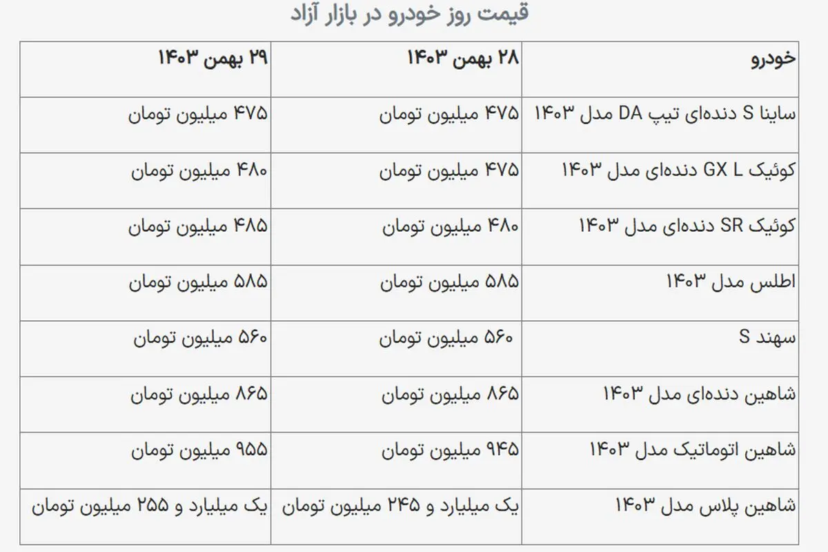 قیمت خودرو‌های سایپا امروز یکشنبه ۸ تیر ۱۴۰۴ اعلام شد + جدول
