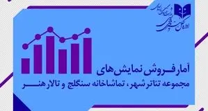 تئاترها این هفته چقدر فروختند / 18 هزار نفر به تماشای نمایش 6 میلیاردی «بر زمین می زندش» رفتند 
