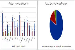 روایتگری در جنگ؛ زنان بیشتر به سراغ پیامدهای اجتماعی رفتند