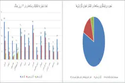 روایتگری در جنگ؛ زنان بیشتر به سراغ پیامدهای اجتماعی رفتند