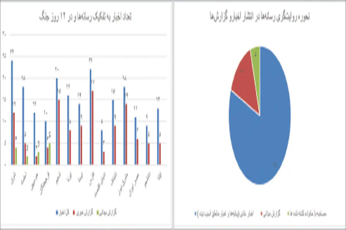 روایتگری در جنگ؛ زنان بیشتر به سراغ پیامدهای اجتماعی رفتند