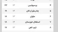 جدول لیگ برتر پس از بازی‌های مهم امروز/ شهرستانی‌ها مدعی قهرمانی ماندند