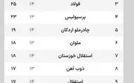 جدول لیگ برتر پس از بازی‌های مهم امروز/ شهرستانی‌ها مدعی قهرمانی ماندند