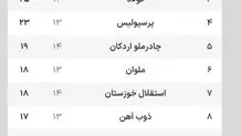 جدول لیگ برتر پس از بازی‌های مهم امروز/ شهرستانی‌ها مدعی قهرمانی ماندند